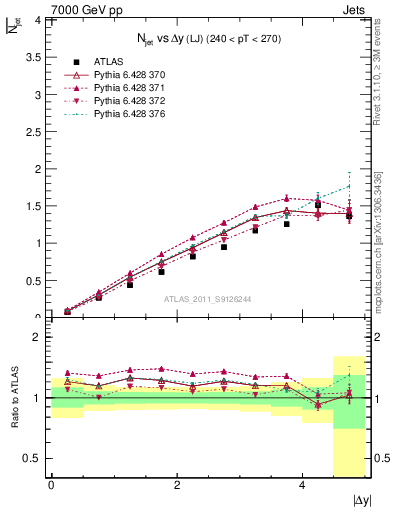 Plot of njets-vs-dy-lj in 7000 GeV pp collisions