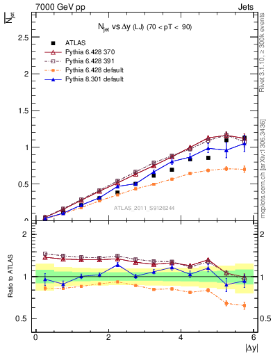 Plot of njets-vs-dy-lj in 7000 GeV pp collisions