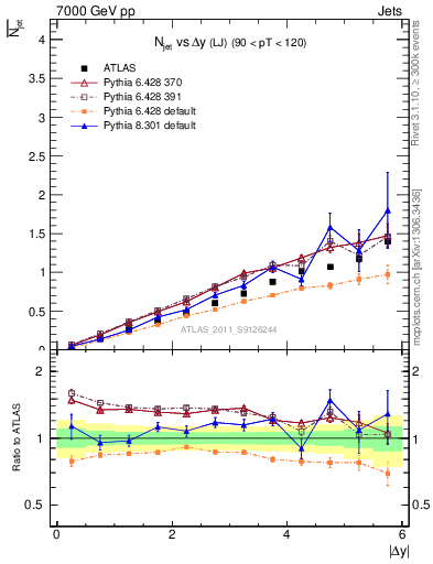 Plot of njets-vs-dy-lj in 7000 GeV pp collisions