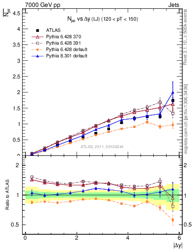 Plot of njets-vs-dy-lj in 7000 GeV pp collisions