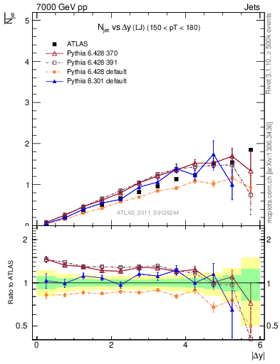 Plot of njets-vs-dy-lj in 7000 GeV pp collisions