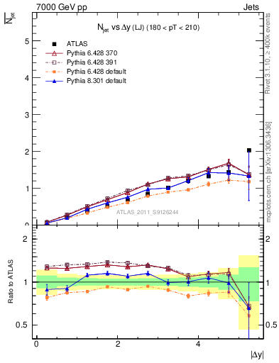 Plot of njets-vs-dy-lj in 7000 GeV pp collisions