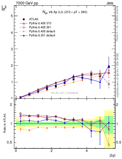 Plot of njets-vs-dy-lj in 7000 GeV pp collisions