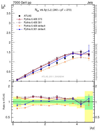 Plot of njets-vs-dy-lj in 7000 GeV pp collisions