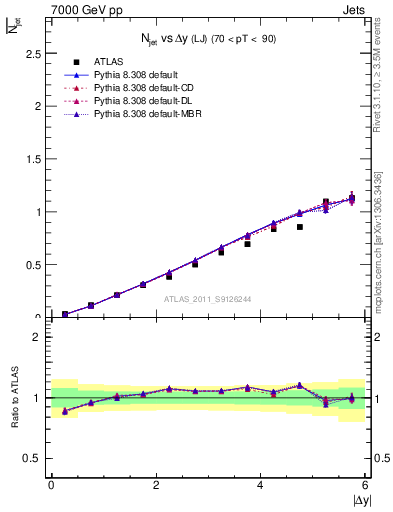 Plot of njets-vs-dy-lj in 7000 GeV pp collisions