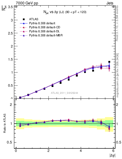 Plot of njets-vs-dy-lj in 7000 GeV pp collisions