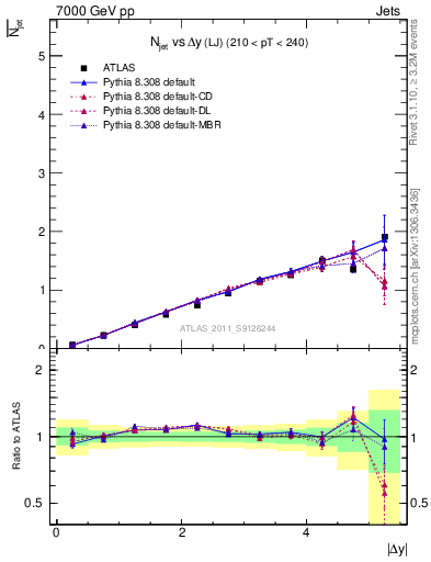 Plot of njets-vs-dy-lj in 7000 GeV pp collisions