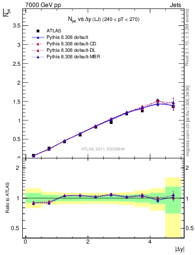 Plot of njets-vs-dy-lj in 7000 GeV pp collisions