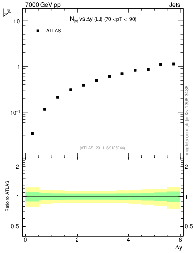 Plot of njets-vs-dy-lj in 7000 GeV pp collisions