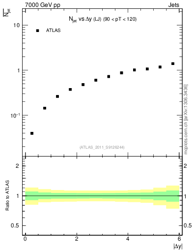 Plot of njets-vs-dy-lj in 7000 GeV pp collisions