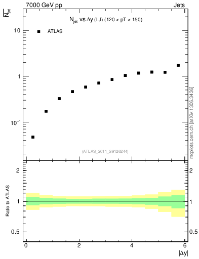 Plot of njets-vs-dy-lj in 7000 GeV pp collisions