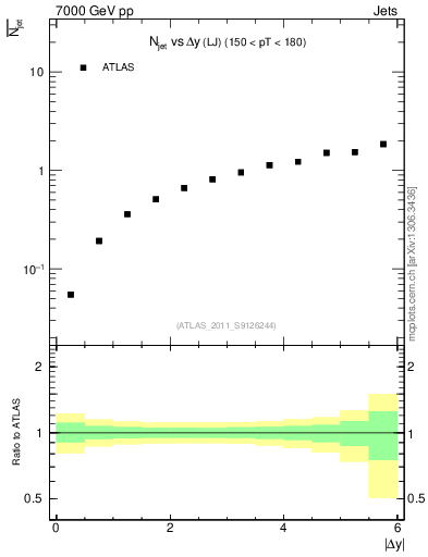 Plot of njets-vs-dy-lj in 7000 GeV pp collisions