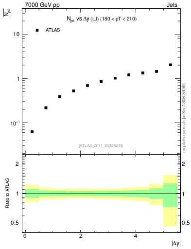 Plot of njets-vs-dy-lj in 7000 GeV pp collisions