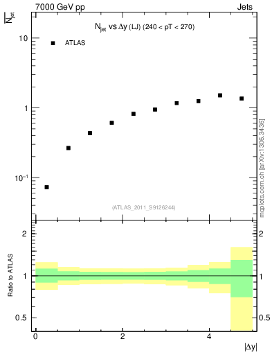 Plot of njets-vs-dy-lj in 7000 GeV pp collisions