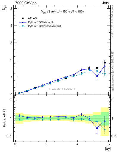 Plot of njets-vs-dy-lj in 7000 GeV pp collisions