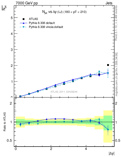 Plot of njets-vs-dy-lj in 7000 GeV pp collisions