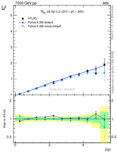 Plot of njets-vs-dy-lj in 7000 GeV pp collisions