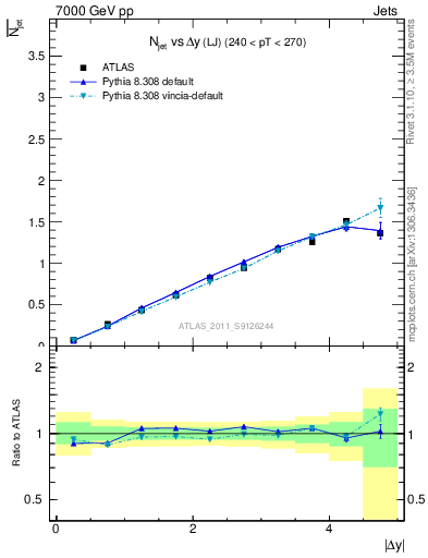 Plot of njets-vs-dy-lj in 7000 GeV pp collisions