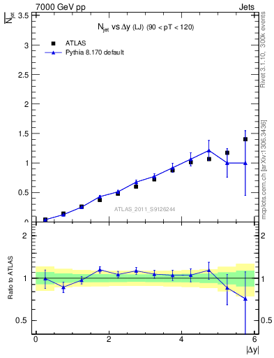 Plot of njets-vs-dy-lj in 7000 GeV pp collisions