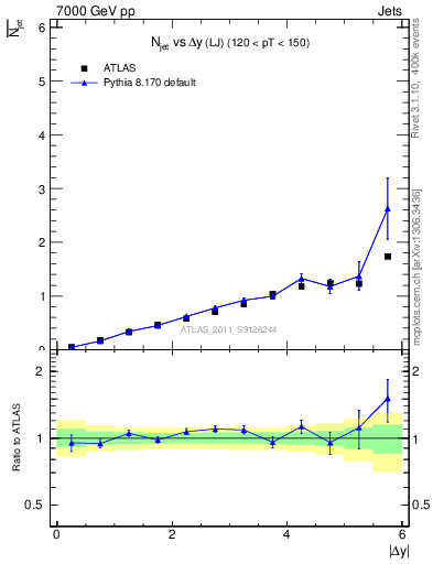 Plot of njets-vs-dy-lj in 7000 GeV pp collisions