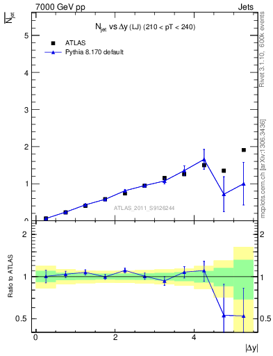 Plot of njets-vs-dy-lj in 7000 GeV pp collisions