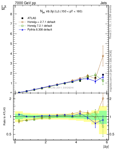 Plot of njets-vs-dy-lj in 7000 GeV pp collisions