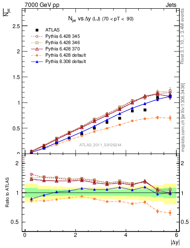 Plot of njets-vs-dy-lj in 7000 GeV pp collisions