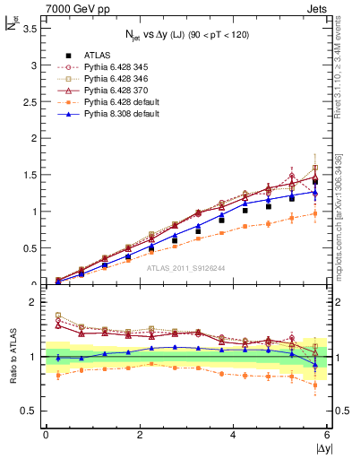 Plot of njets-vs-dy-lj in 7000 GeV pp collisions