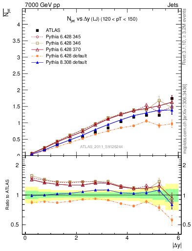 Plot of njets-vs-dy-lj in 7000 GeV pp collisions