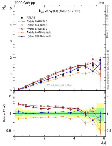 Plot of njets-vs-dy-lj in 7000 GeV pp collisions