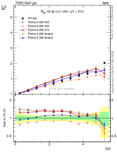 Plot of njets-vs-dy-lj in 7000 GeV pp collisions