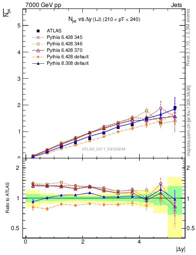 Plot of njets-vs-dy-lj in 7000 GeV pp collisions