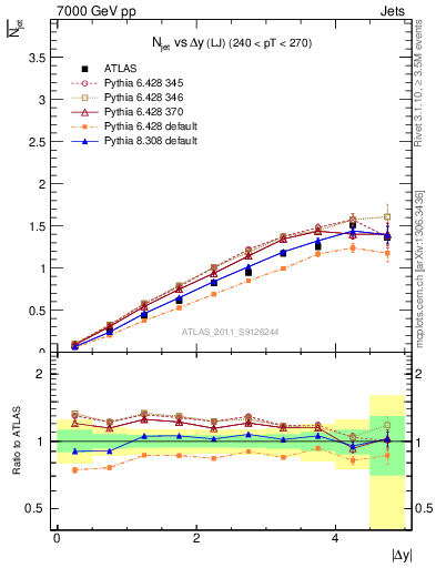 Plot of njets-vs-dy-lj in 7000 GeV pp collisions