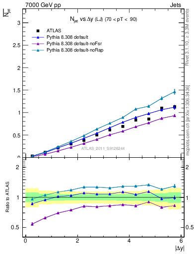 Plot of njets-vs-dy-lj in 7000 GeV pp collisions