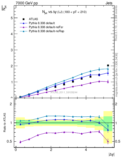 Plot of njets-vs-dy-lj in 7000 GeV pp collisions