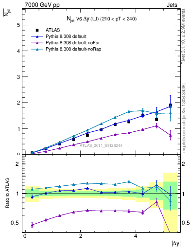 Plot of njets-vs-dy-lj in 7000 GeV pp collisions