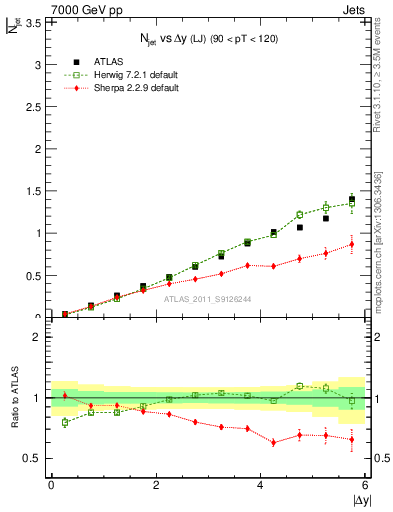 Plot of njets-vs-dy-lj in 7000 GeV pp collisions