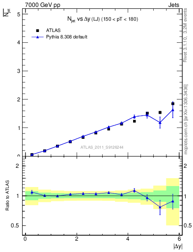 Plot of njets-vs-dy-lj in 7000 GeV pp collisions