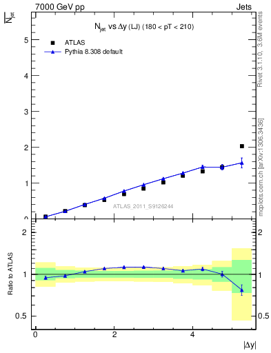 Plot of njets-vs-dy-lj in 7000 GeV pp collisions