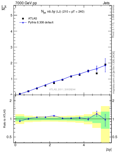 Plot of njets-vs-dy-lj in 7000 GeV pp collisions