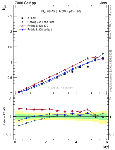 Plot of njets-vs-dy-lj in 7000 GeV pp collisions