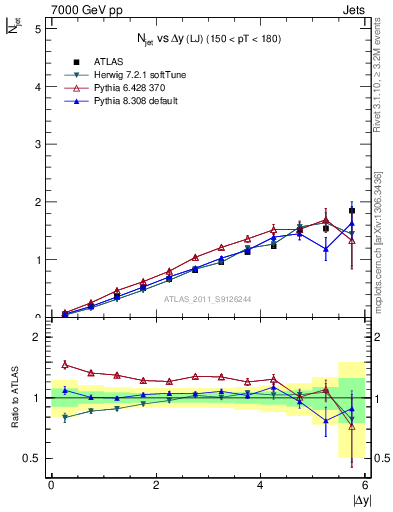 Plot of njets-vs-dy-lj in 7000 GeV pp collisions