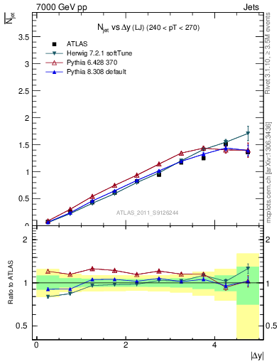 Plot of njets-vs-dy-lj in 7000 GeV pp collisions