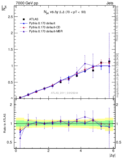 Plot of njets-vs-dy-lj in 7000 GeV pp collisions