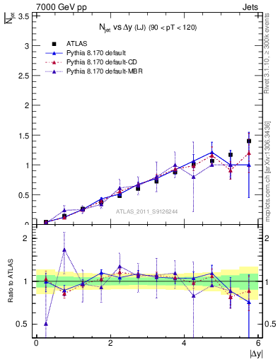 Plot of njets-vs-dy-lj in 7000 GeV pp collisions