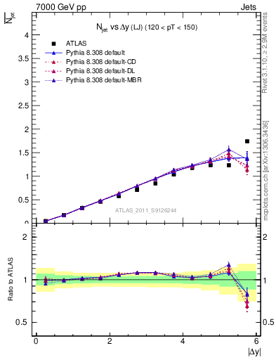 Plot of njets-vs-dy-lj in 7000 GeV pp collisions