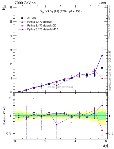 Plot of njets-vs-dy-lj in 7000 GeV pp collisions