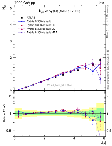 Plot of njets-vs-dy-lj in 7000 GeV pp collisions