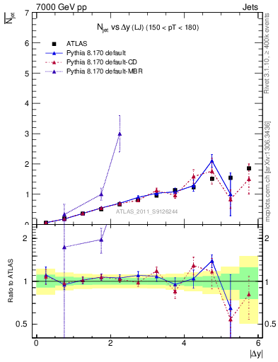 Plot of njets-vs-dy-lj in 7000 GeV pp collisions