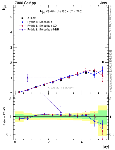 Plot of njets-vs-dy-lj in 7000 GeV pp collisions